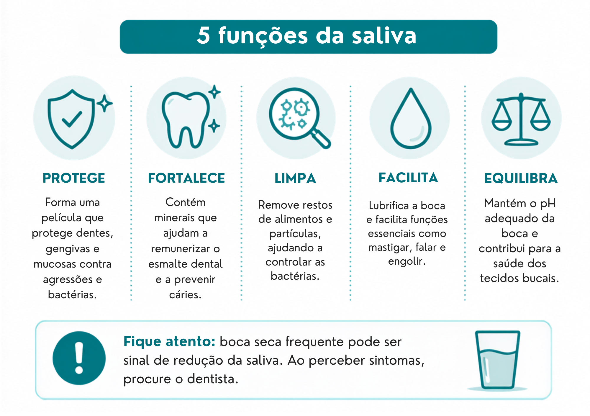 Infográfico Saliva na Saúde Bucal