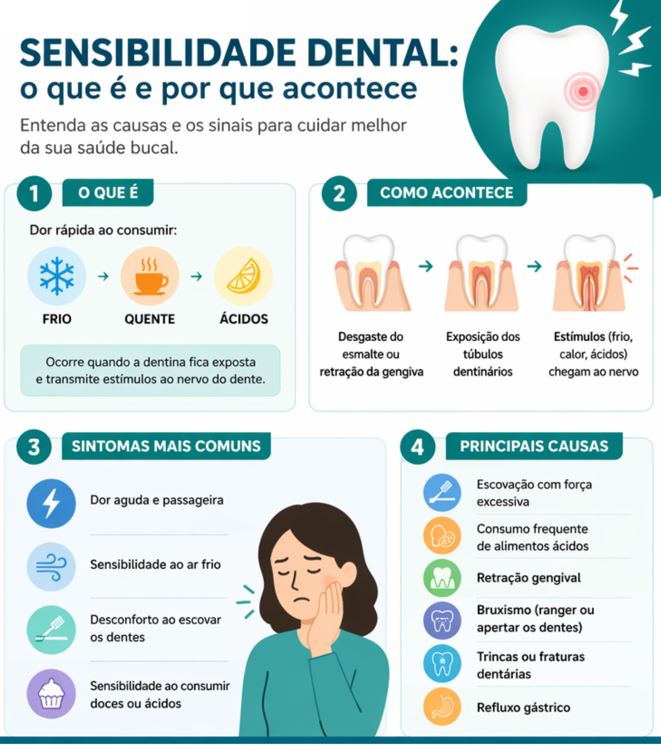 Infográfico Sensibilidade Dental